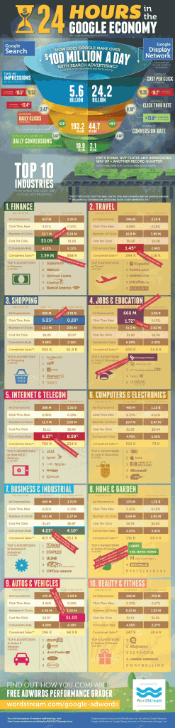 google-adwords-benchmarks Google Adwords Benchmarks from WordStream