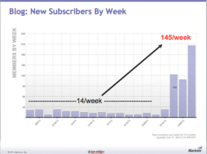 marketo blog new subscribers