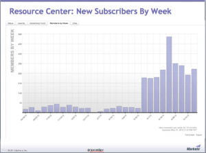 marketo resource center new subscribers